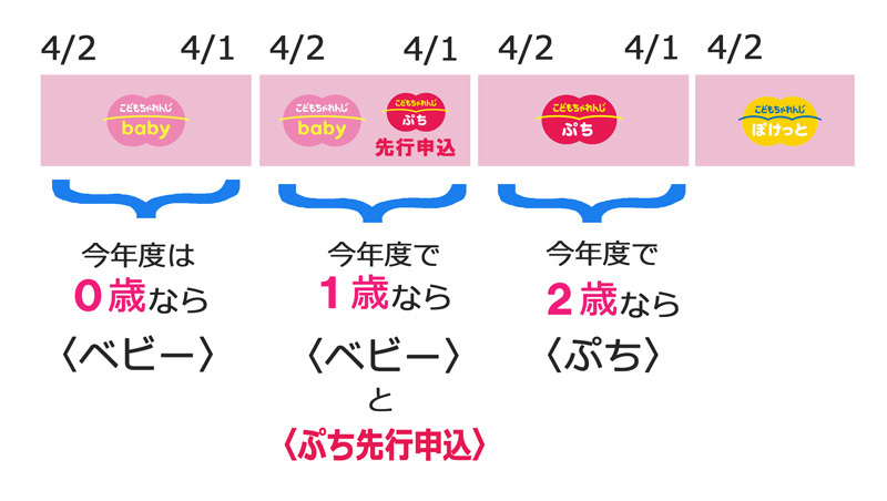 こどもちゃれんじぷち〉は何歳からが対象？今年度１歳だとまだ始められ